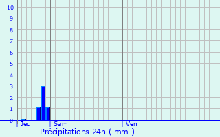 Graphique des précipitations prvues pour Mauriac