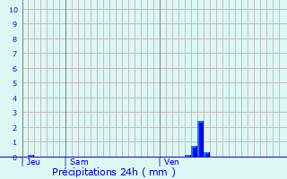 Graphique des précipitations prvues pour Blus