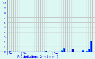 Graphique des précipitations prvues pour Tremp