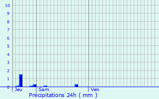 Graphique des précipitations prvues pour Bouisse