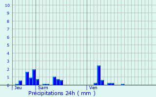 Graphique des précipitations prvues pour Saint-Baldoph