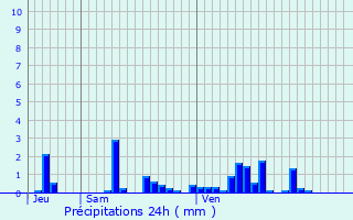 Graphique des précipitations prvues pour Colroy-la-Grande