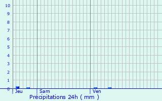 Graphique des précipitations prvues pour Molleville