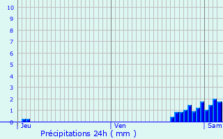 Graphique des précipitations prvues pour Maubeuge