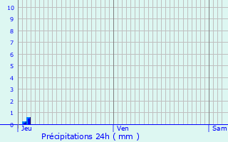 Graphique des précipitations prvues pour Saint-Sauveur-Gouvernet