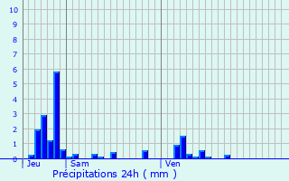 Graphique des précipitations prvues pour Voglans