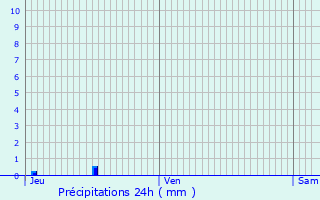 Graphique des précipitations prvues pour Beaumont-Monteux