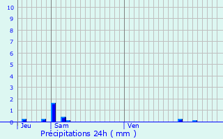 Graphique des précipitations prvues pour Pigros-la-Clastre