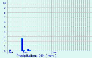 Graphique des précipitations prvues pour Volvent