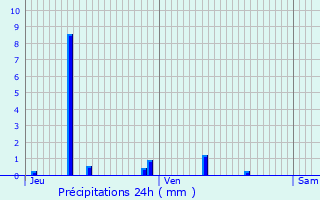 Graphique des précipitations prvues pour Verthemex