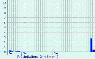 Graphique des précipitations prvues pour Cannet