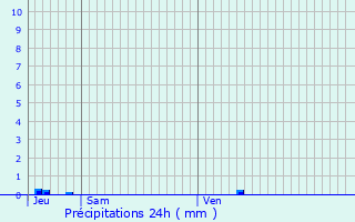 Graphique des précipitations prvues pour Arzens