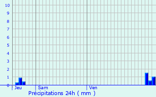 Graphique des précipitations prvues pour Masseube