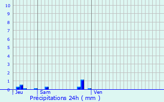 Graphique des précipitations prvues pour Saint-Jean-de-Paracol