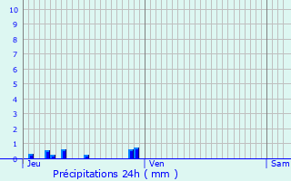 Graphique des précipitations prvues pour Le Pont-de-Beauvoisin