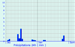 Graphique des précipitations prvues pour Ribeauville