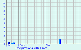 Graphique des précipitations prvues pour Arblade-le-Bas