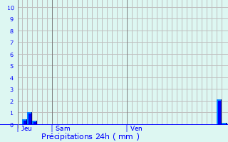 Graphique des précipitations prvues pour Milan