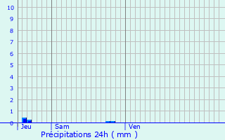 Graphique des précipitations prvues pour Escueillens-et-Saint-Just-de-Blengard