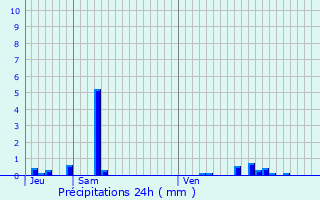 Graphique des précipitations prvues pour Saint-Prix-ls-Arnay