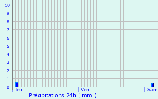 Graphique des précipitations prvues pour Tulle