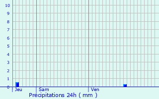 Graphique des précipitations prvues pour Gavaudun