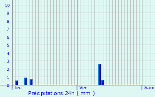 Graphique des précipitations prvues pour Crain