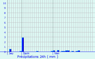 Graphique des précipitations prvues pour Romeyer