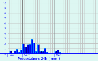 Graphique des précipitations prvues pour Valloire