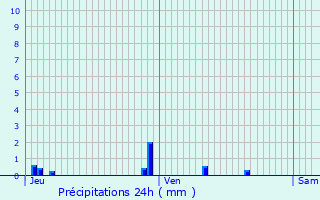 Graphique des précipitations prvues pour Nances