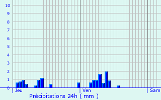Graphique des précipitations prvues pour Grsy-sur-Isre