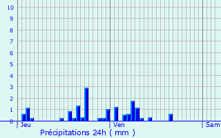 Graphique des précipitations prvues pour Gilly-sur-Isre