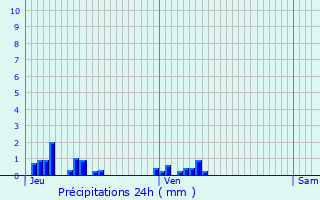 Graphique des précipitations prvues pour Champ-Laurent