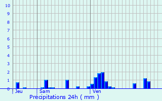 Graphique des précipitations prvues pour Bains-les-Bains