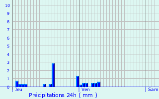 Graphique des précipitations prvues pour Saint-Marcel