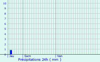 Graphique des précipitations prvues pour Castra-Lectourois