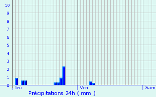 Graphique des précipitations prvues pour Peisey-Nancroix