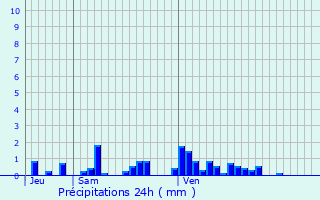 Graphique des précipitations prvues pour La Bourgonce