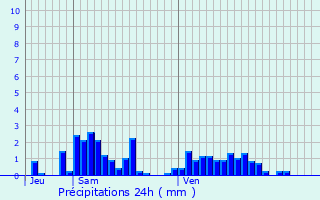 Graphique des précipitations prvues pour Sallanches