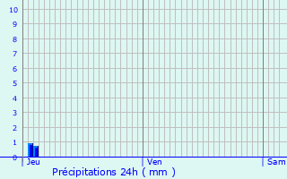 Graphique des précipitations prvues pour Roffiac