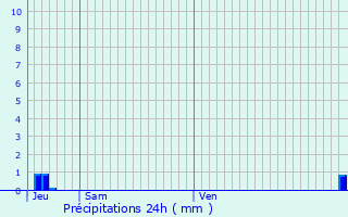 Graphique des précipitations prvues pour Troncens