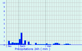 Graphique des précipitations prvues pour Valezan