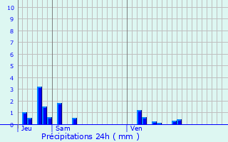 Graphique des précipitations prvues pour Ontex
