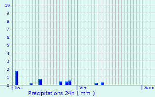 Graphique des précipitations prvues pour Pontruet