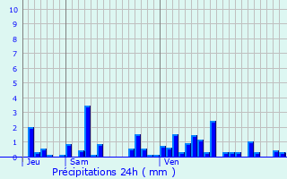 Graphique des précipitations prvues pour Granges-sur-Vologne