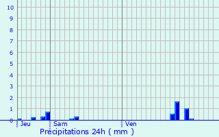 Graphique des précipitations prvues pour Cambrai