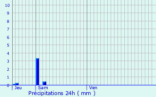 Graphique des précipitations prvues pour Saillans