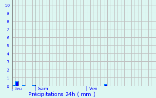 Graphique des précipitations prvues pour Peyrusse-Massas