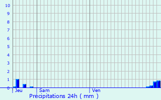 Graphique des précipitations prvues pour Wattrelos