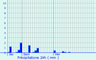 Graphique des précipitations prvues pour Fontaine